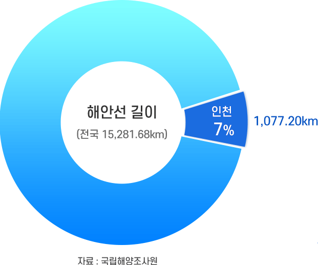 해안선 길이(전국 15,281368km) / 인천 7%-1,077.20km. 자료 : 국립해양조사원